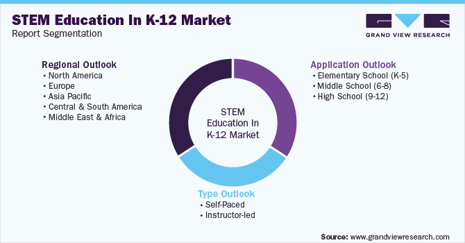 Global STEM Education In K-12 Market Segmentation