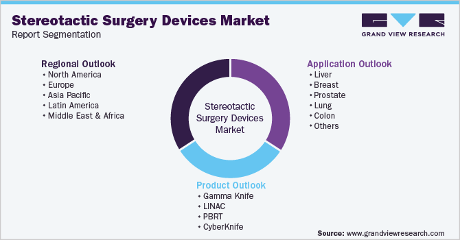 Global Stereotactic Surgery Devices Market Report Segmentation
