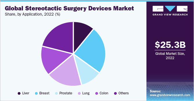 Global stereotactic surgery devices market share