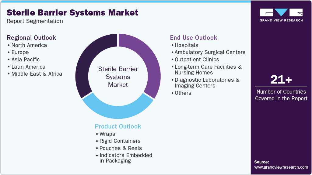 Global Sterile Barrier Systems Market Report Segmentation Global Sterile Barrier Systems Market Report Segmentation