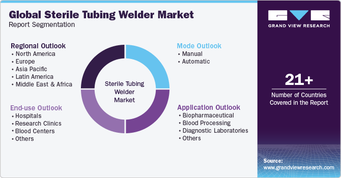Global Sterile Tubing Welder Market Report Segmentation