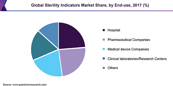 Global sterility indicators market share, by end use, 2017 (%)