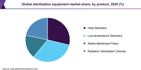 Global sterilization equipment market share, by product, 2020 (%)
