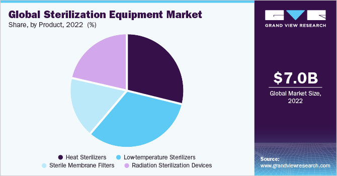Global sterilization equipment market share, by product, 2021 (%)