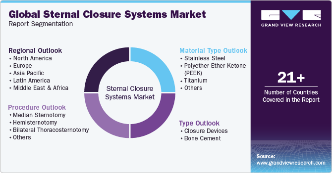 Global Sternal Closure Systems Market Report Segmentation