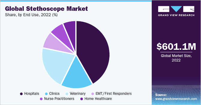 Global stethoscope market share, by end-use, 2021 (%)