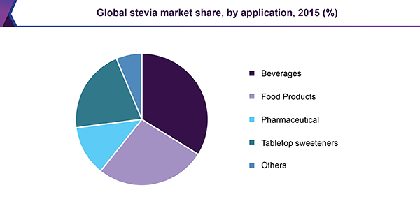 Global stevia market