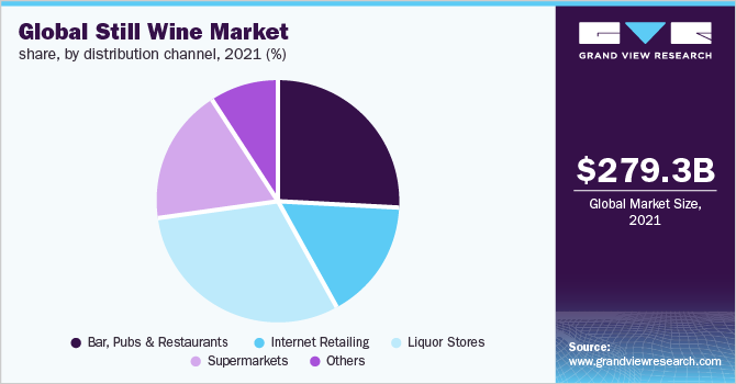   Global still wine market share, by distribution channel, 2021 (%)