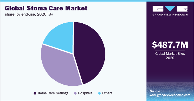 Global stoma care market share, by end-use, 2020 (%)