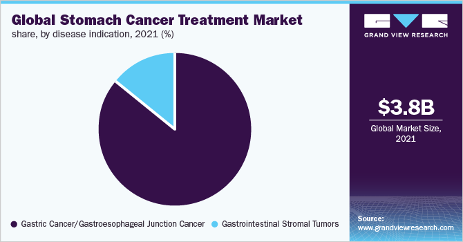 Global stomach cancer treatment market share, by disease indication, 2021 (%)