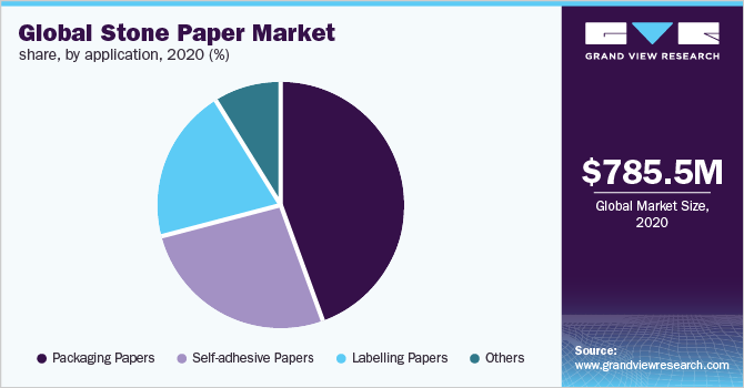 Global stone paper market share, by application, 2020 (%)