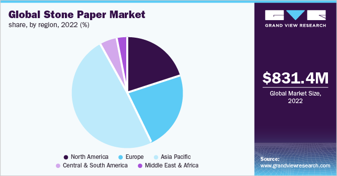 Global stone paper market share, by region, 2022 (%)
