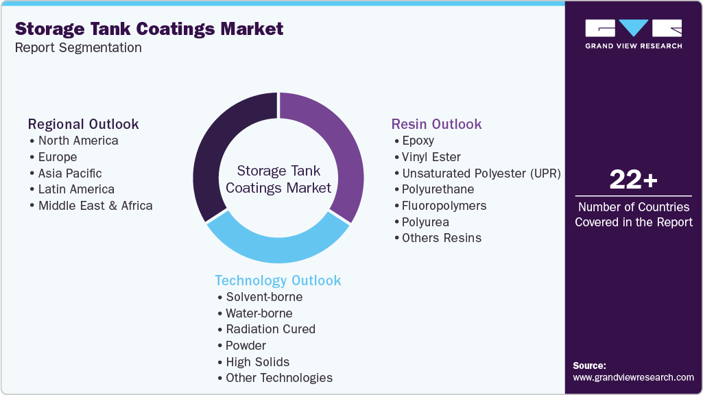 Global Storage Tank Coatings Market Report Segmentation