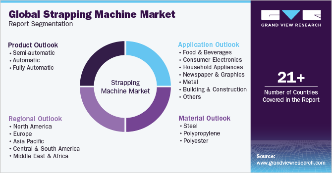 Global Strapping Machine Market Report Segmentation
