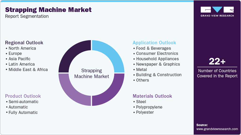 Global Strapping Machine Market Report Segmentation