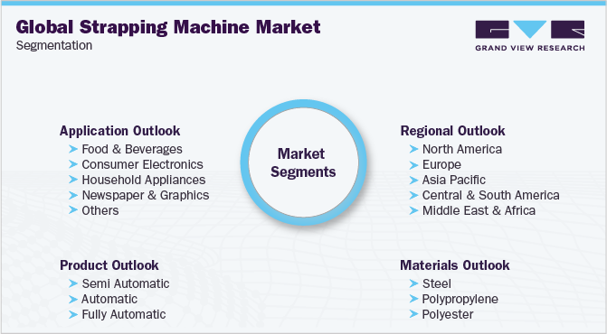 Global Strapping Machine Market Segmentation