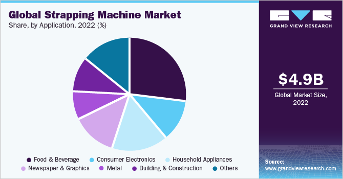 Global strapping machine market