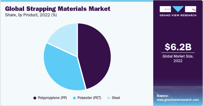 Global strapping materials market revenue, by region, 2016 (%)