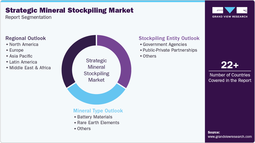 Global Strategic Mineral Stockpiling Market Report Segmentation