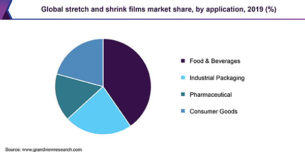 Global stretch and shrink films market share, by application, 2019 (%) Global stretch and shrink films Market