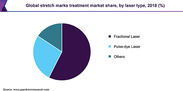 Global stretch marks treatment market share, by laser type, 2018 (%)