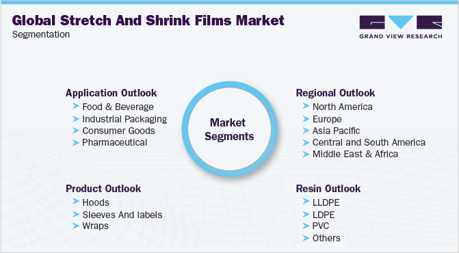Global Stretch And Shrink Films Market Segmentation