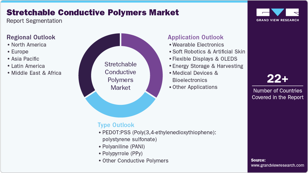 Global Stretchable Conductive Polymers Market Report Segmentation Global Stretchable Conductive Polymers Market Report Segmentation