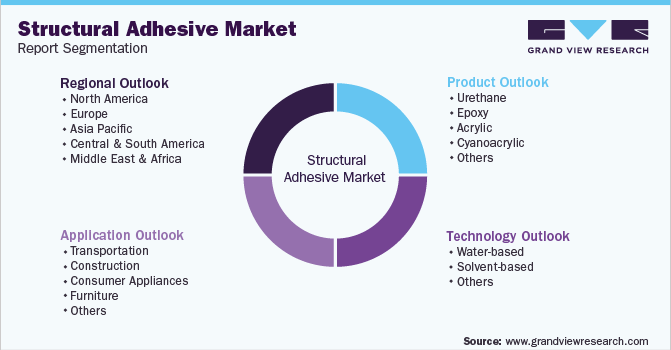 Global Structural Adhesive Market Report Segmentation