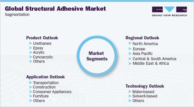 Global Structural Adhesive Market Segmentation