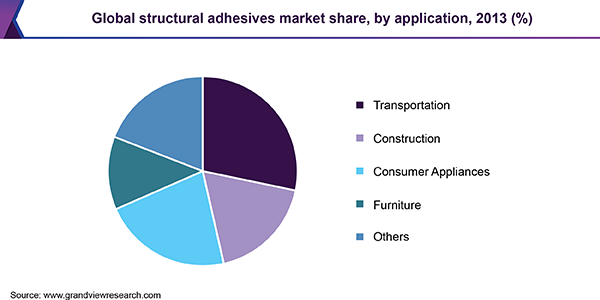 Global structural adhesives market share, by application, 2013 (%)