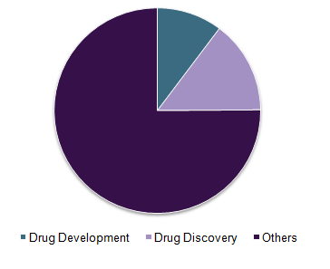 Global structural biology & molecular modeling techniques market