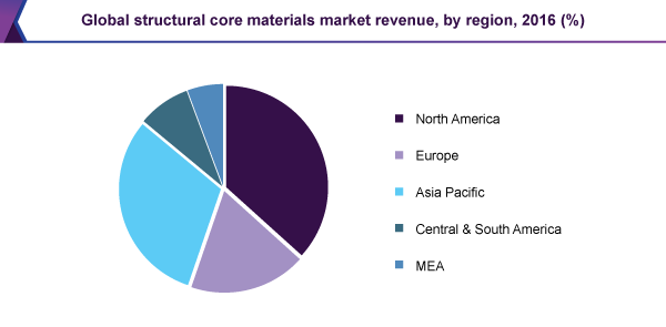 Global structural core materials market revenue, by region, 2016 (%)