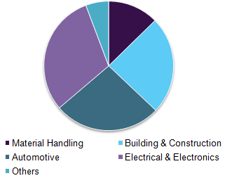 Global structural foam market