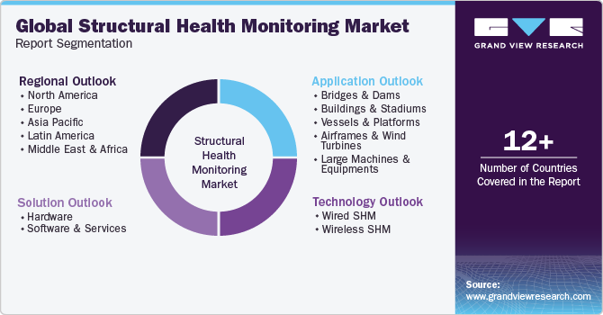 Global Structural Health Monitoring Market Report Segmentation