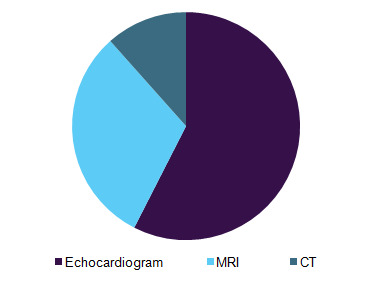 Global structural heart imaging market share