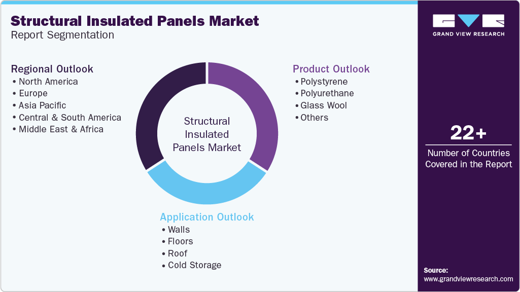 Global Structural Insulated Panels Market Report Segmentation