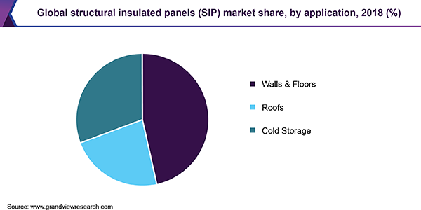 global structural insulated panels market