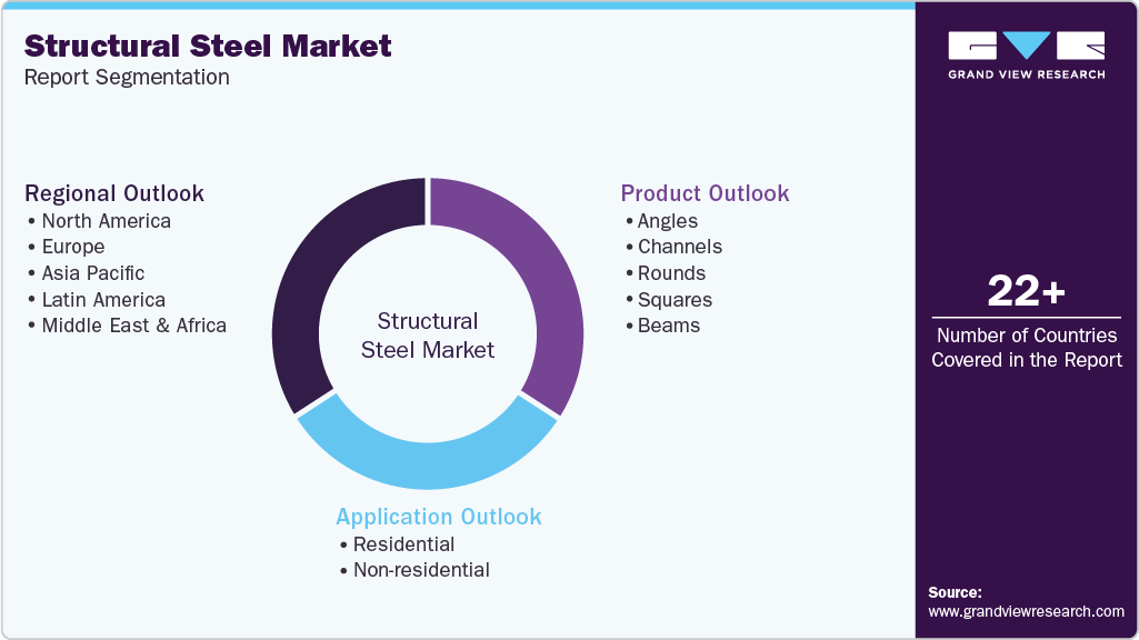 Global Structural Steel Market Report Segmentation