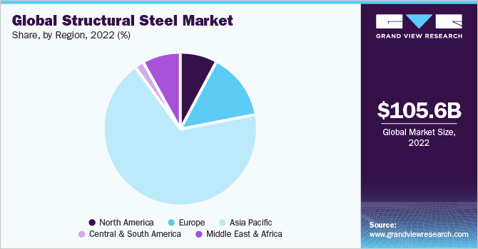 Global structural steel market share, by region, 2020 (%)
