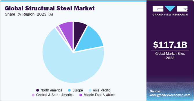 Global structural steel market share and size, 2023