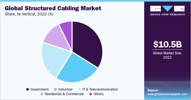 Global structured cabling market share, by vertical, 2021 (%)