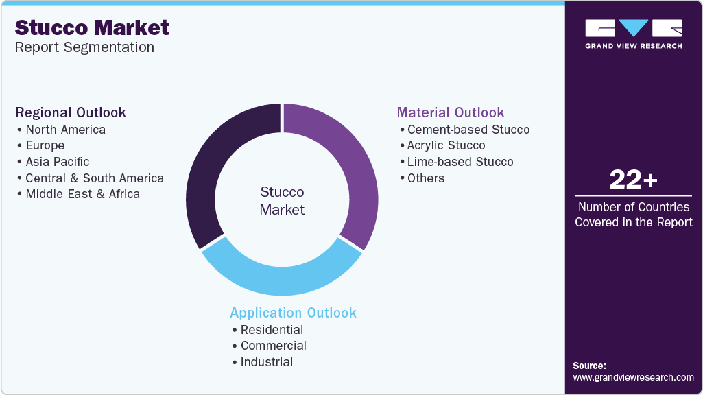 Global Stucco Market Report Segmentation