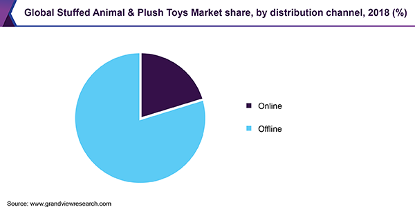 Global Stuffed Animal & Plush Toys Market share, by distribution channel, 2018 (%)