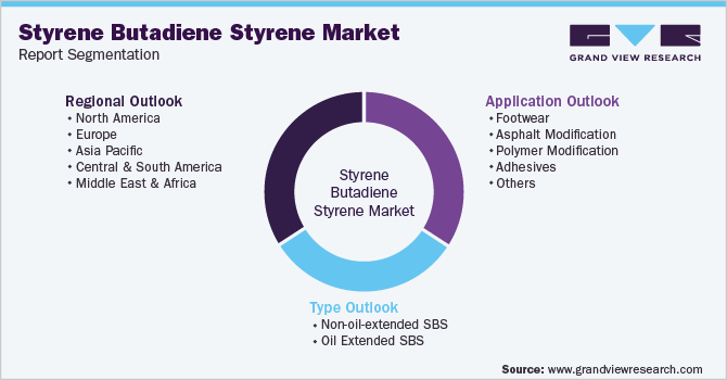Global Styrene Butadiene Styrene Market Segmentation
