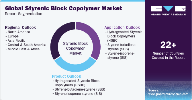 Global Styrenic Block Copolymer Market Report Segmentation