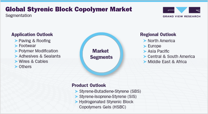 Global Styrenic Block Copolymer Market Segmentation