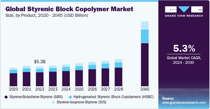 Global Styrenic Block Copolymer Market size and growth rate, 2024 - 2045