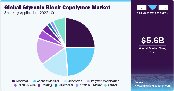 Global Styrenic Block Copolymer Market share and size, 2023