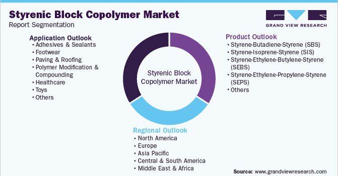 Global Styrenic Block Copolymers (SBC) Market Segmentation