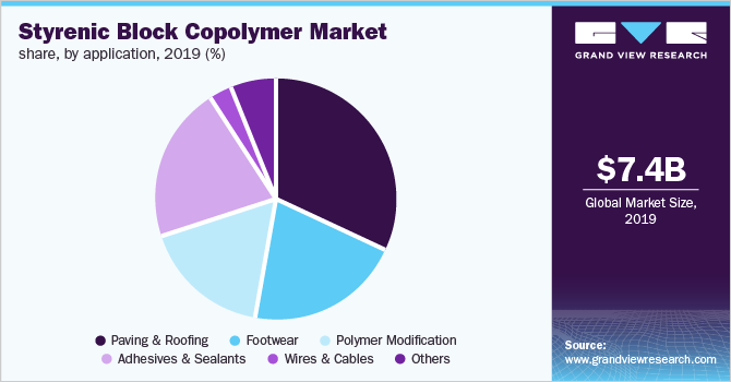 Global styrenic block copolymer market share, by product 2019 (%)